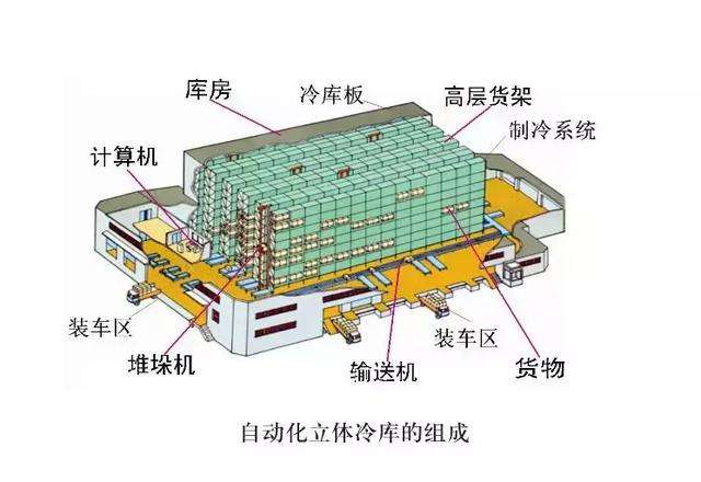 自動化低溫冷庫建造