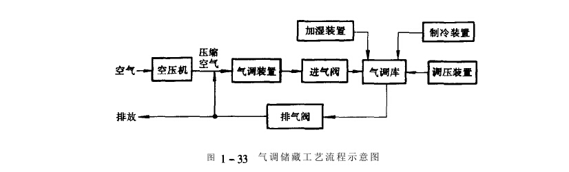 氣調(diào)儲藏工藝流程示意圖